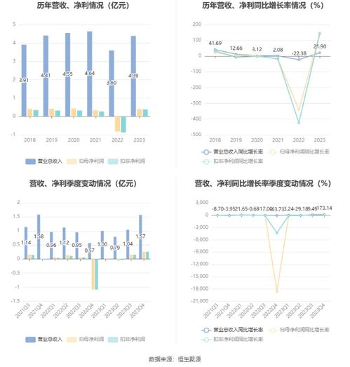 和仁科技2023年業績亮眼 盈利3911.62萬元，擬10派0.3元，信息系統集成服務驅動增長