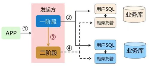 阿里巴巴分布式事務框架Seata詳解 消息隊列、Saga與XA模式在信息系統集成中的應用