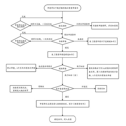 涉密信息系統(tǒng)集成甲級(jí)資質(zhì)申請(qǐng)條件及服務(wù)內(nèi)容解析